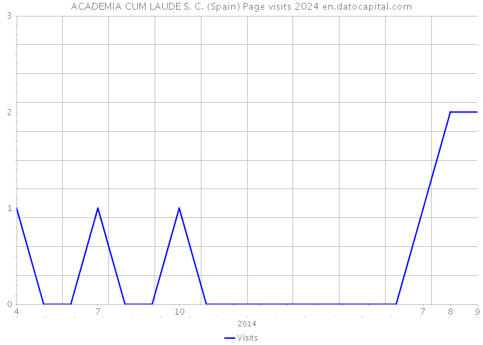 ACADEMIA CUM LAUDE S. C. (Spain) Page visits 2024 