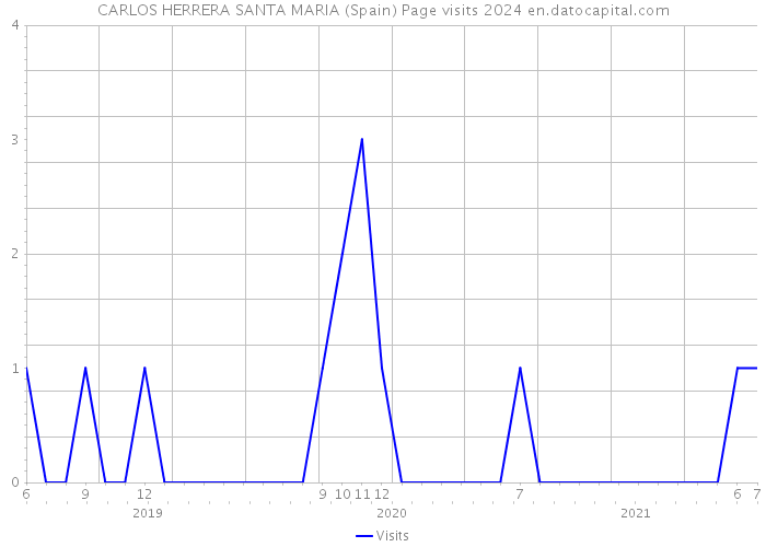 CARLOS HERRERA SANTA MARIA (Spain) Page visits 2024 