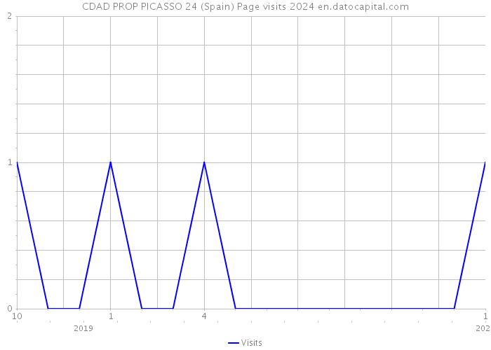 CDAD PROP PICASSO 24 (Spain) Page visits 2024 