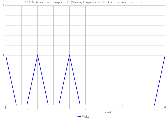 H & M Asesoria Integral S.L. (Spain) Page visits 2024 