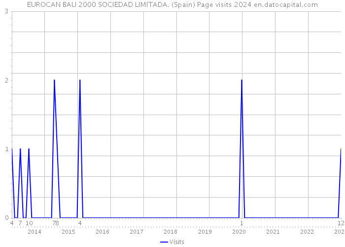 EUROCAN BAU 2000 SOCIEDAD LIMITADA. (Spain) Page visits 2024 