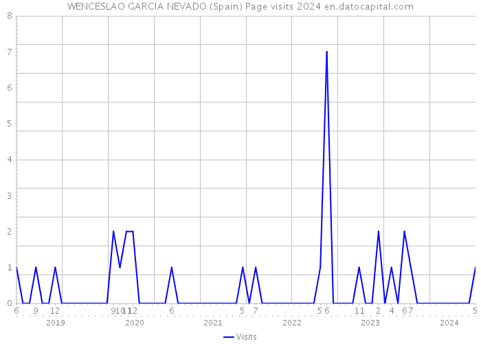 WENCESLAO GARCIA NEVADO (Spain) Page visits 2024 