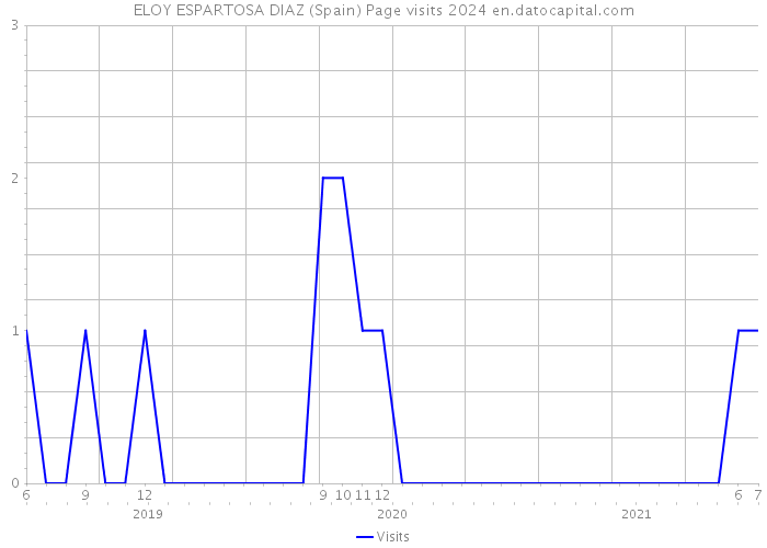 ELOY ESPARTOSA DIAZ (Spain) Page visits 2024 