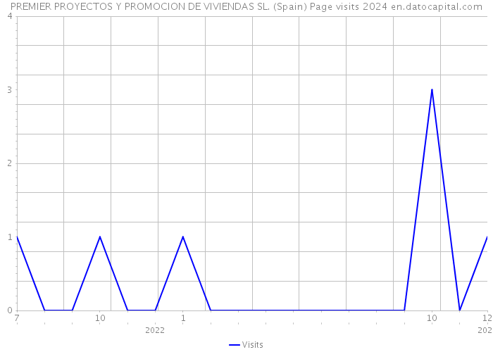 PREMIER PROYECTOS Y PROMOCION DE VIVIENDAS SL. (Spain) Page visits 2024 