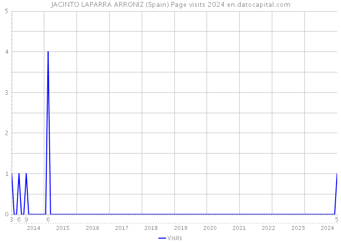 JACINTO LAPARRA ARRONIZ (Spain) Page visits 2024 