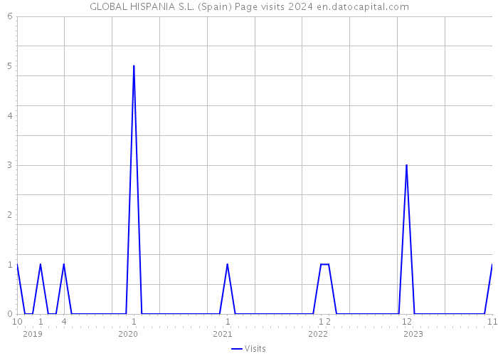 GLOBAL HISPANIA S.L. (Spain) Page visits 2024 