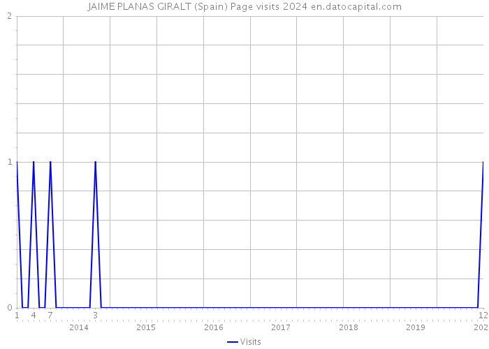 JAIME PLANAS GIRALT (Spain) Page visits 2024 