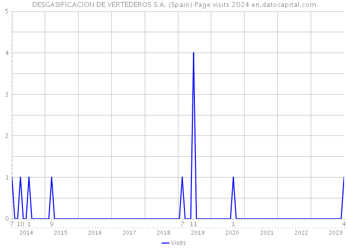 DESGASIFICACION DE VERTEDEROS S.A. (Spain) Page visits 2024 