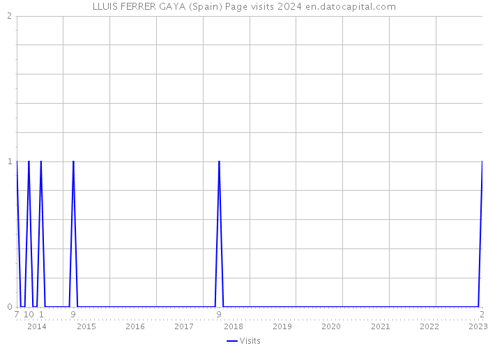 LLUIS FERRER GAYA (Spain) Page visits 2024 