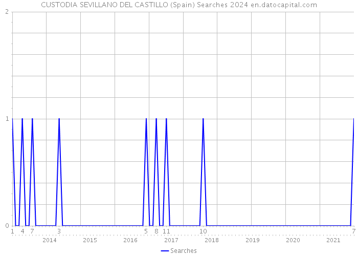CUSTODIA SEVILLANO DEL CASTILLO (Spain) Searches 2024 