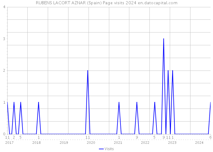 RUBENS LACORT AZNAR (Spain) Page visits 2024 