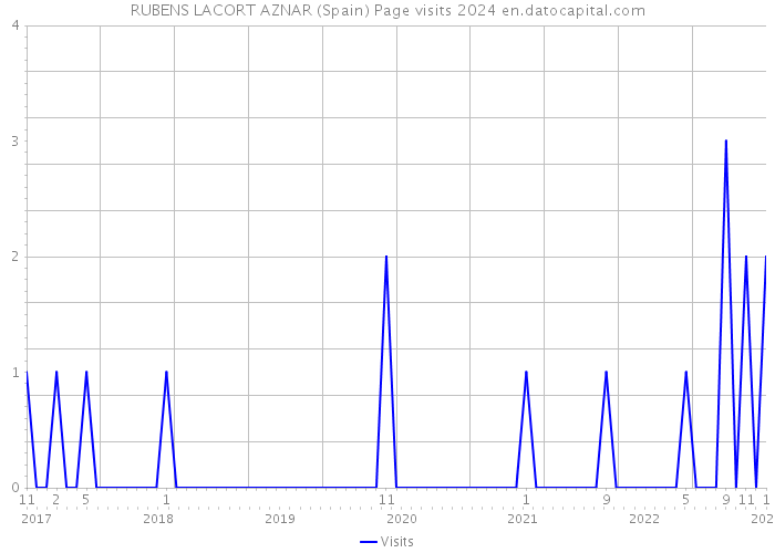 RUBENS LACORT AZNAR (Spain) Page visits 2024 
