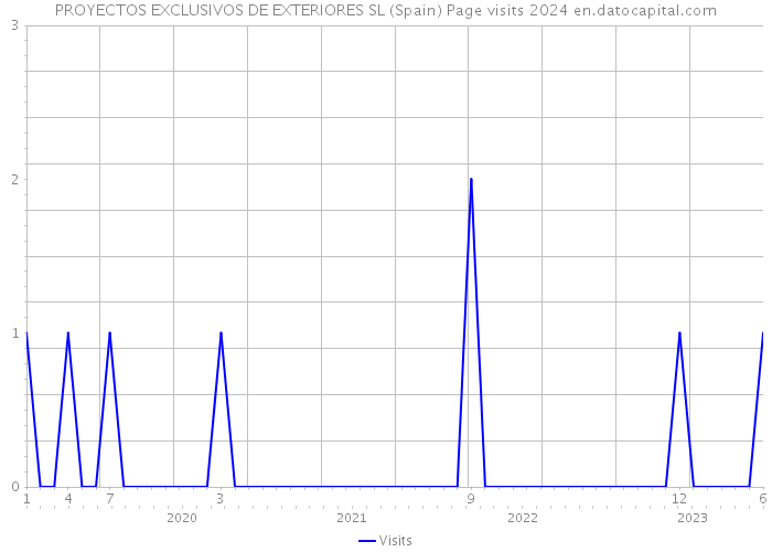 PROYECTOS EXCLUSIVOS DE EXTERIORES SL (Spain) Page visits 2024 