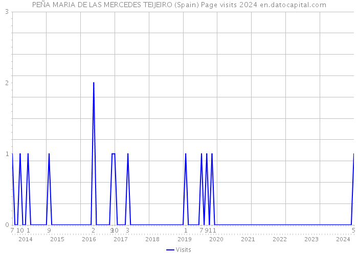 PEÑA MARIA DE LAS MERCEDES TEIJEIRO (Spain) Page visits 2024 