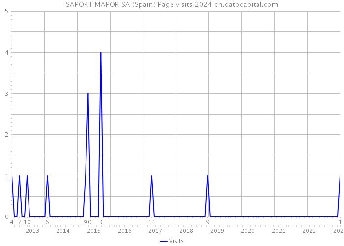 SAPORT MAPOR SA (Spain) Page visits 2024 