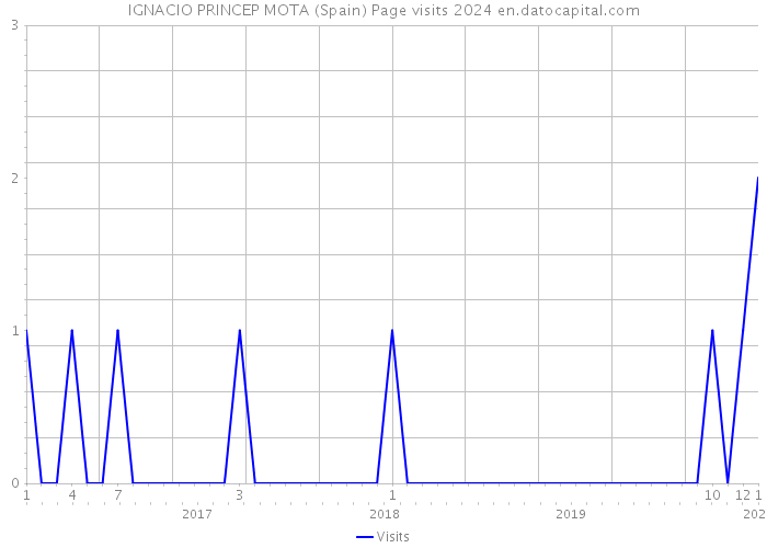 IGNACIO PRINCEP MOTA (Spain) Page visits 2024 