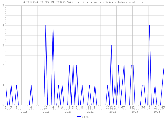ACCIONA CONSTRUCCION SA (Spain) Page visits 2024 