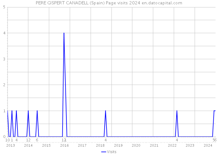 PERE GISPERT CANADELL (Spain) Page visits 2024 