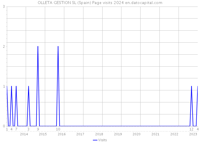 OLLETA GESTION SL (Spain) Page visits 2024 