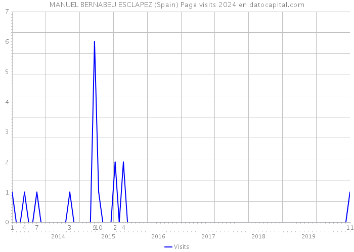 MANUEL BERNABEU ESCLAPEZ (Spain) Page visits 2024 