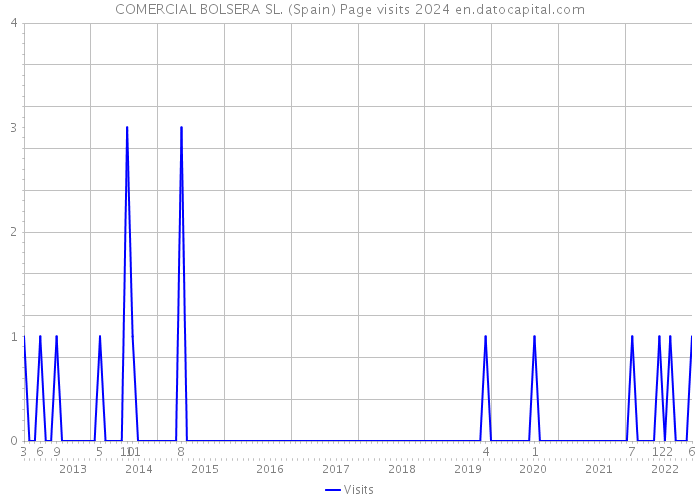 COMERCIAL BOLSERA SL. (Spain) Page visits 2024 