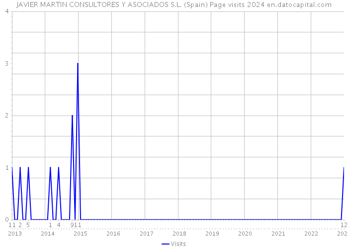 JAVIER MARTIN CONSULTORES Y ASOCIADOS S.L. (Spain) Page visits 2024 