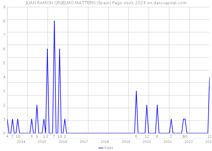 JUAN RAMON GRIJELMO MATTERN (Spain) Page visits 2024 