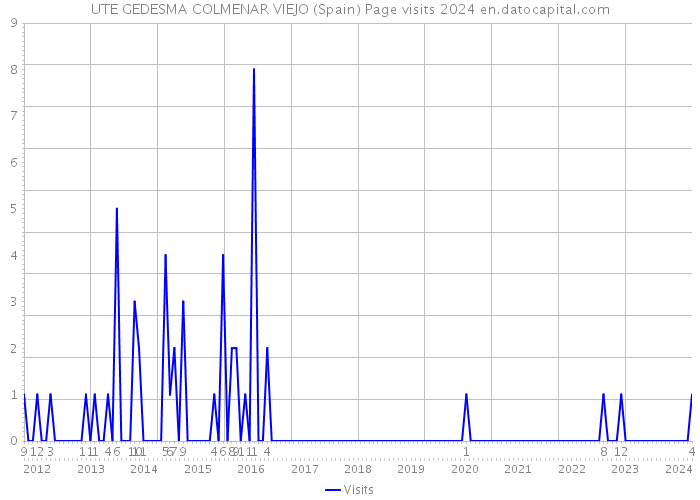 UTE GEDESMA COLMENAR VIEJO (Spain) Page visits 2024 