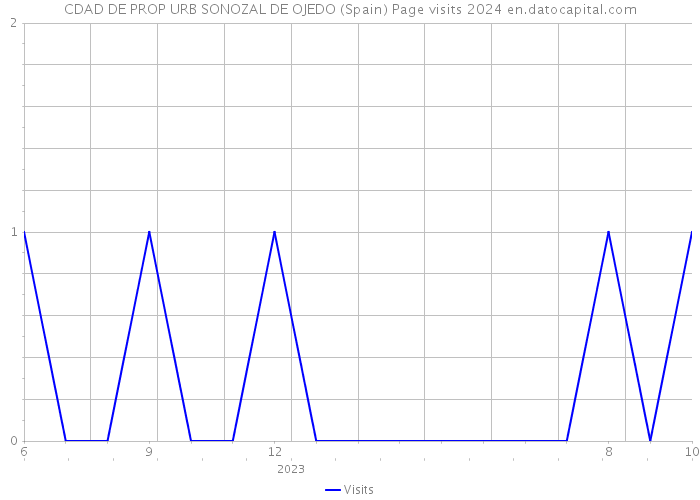 CDAD DE PROP URB SONOZAL DE OJEDO (Spain) Page visits 2024 