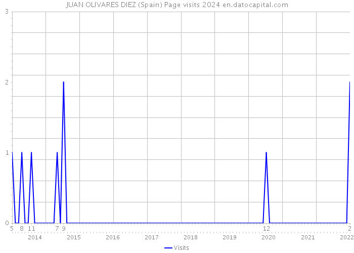 JUAN OLIVARES DIEZ (Spain) Page visits 2024 