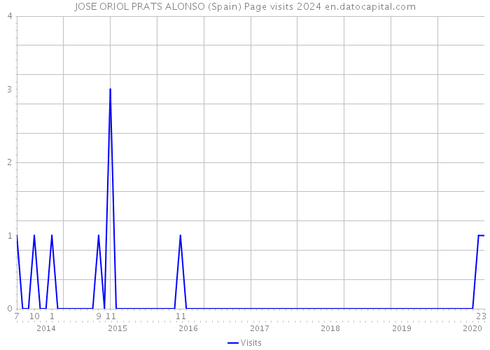 JOSE ORIOL PRATS ALONSO (Spain) Page visits 2024 