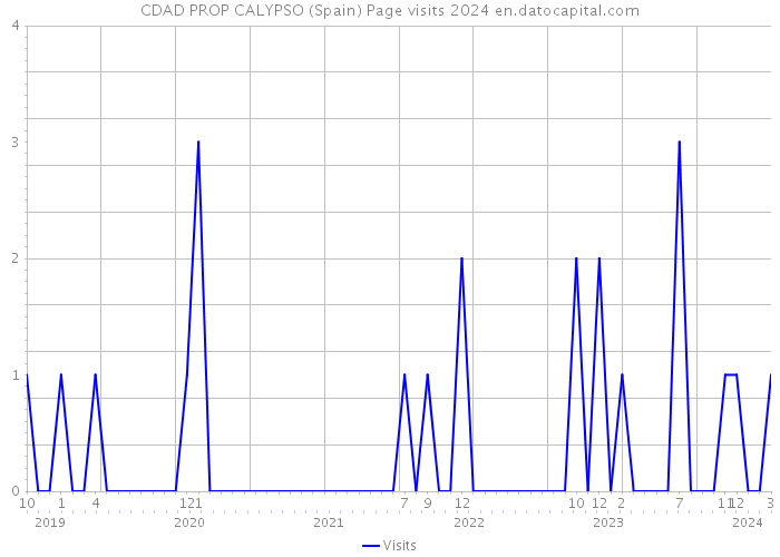 CDAD PROP CALYPSO (Spain) Page visits 2024 