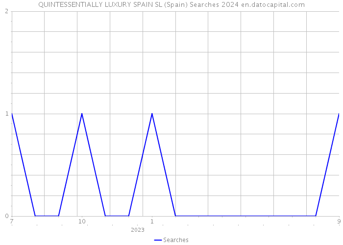 QUINTESSENTIALLY LUXURY SPAIN SL (Spain) Searches 2024 