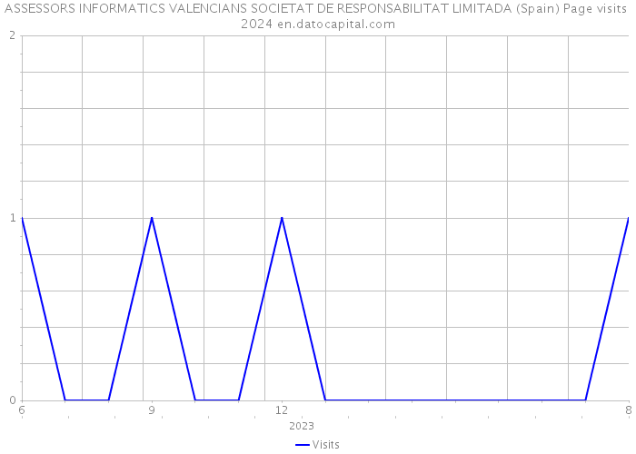 ASSESSORS INFORMATICS VALENCIANS SOCIETAT DE RESPONSABILITAT LIMITADA (Spain) Page visits 2024 