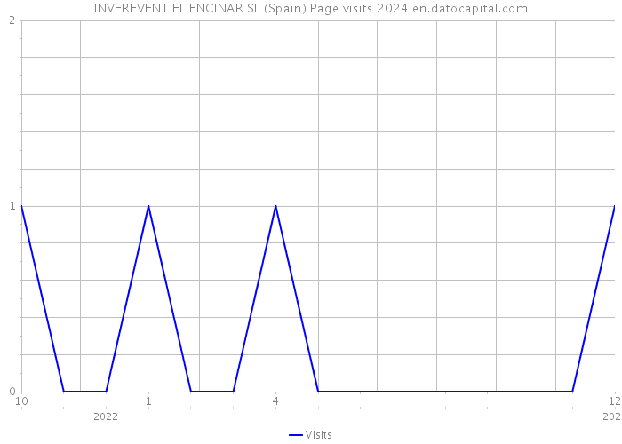 INVEREVENT EL ENCINAR SL (Spain) Page visits 2024 