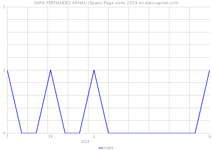 SARA FERNANDEZ ARNAU (Spain) Page visits 2024 