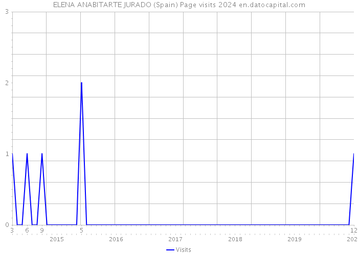 ELENA ANABITARTE JURADO (Spain) Page visits 2024 