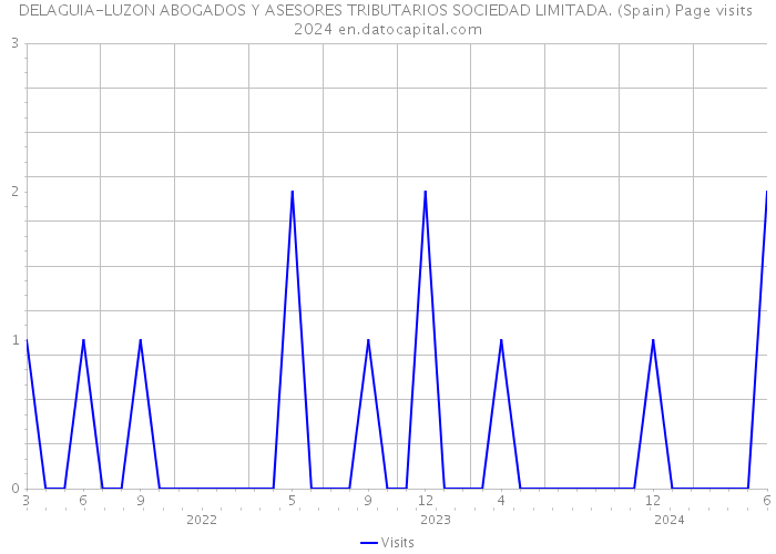 DELAGUIA-LUZON ABOGADOS Y ASESORES TRIBUTARIOS SOCIEDAD LIMITADA. (Spain) Page visits 2024 