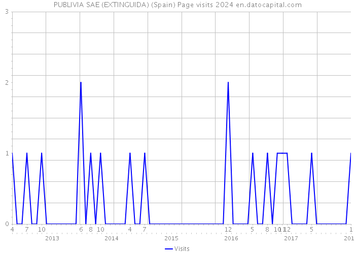 PUBLIVIA SAE (EXTINGUIDA) (Spain) Page visits 2024 