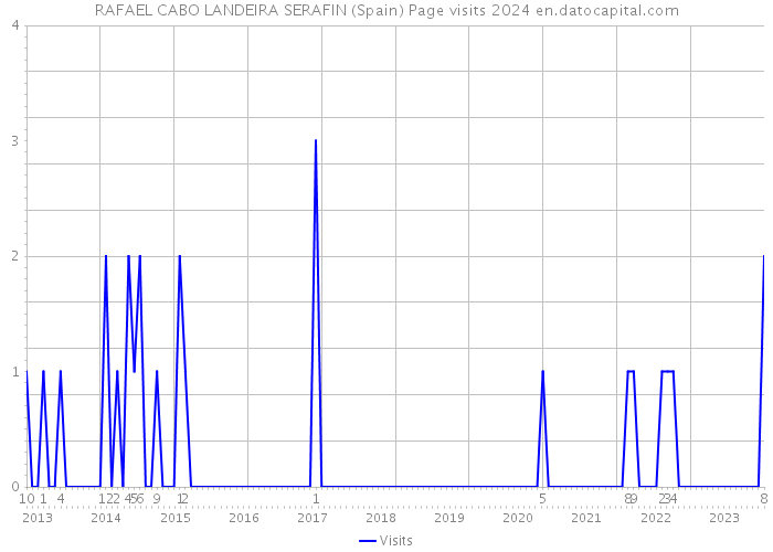 RAFAEL CABO LANDEIRA SERAFIN (Spain) Page visits 2024 