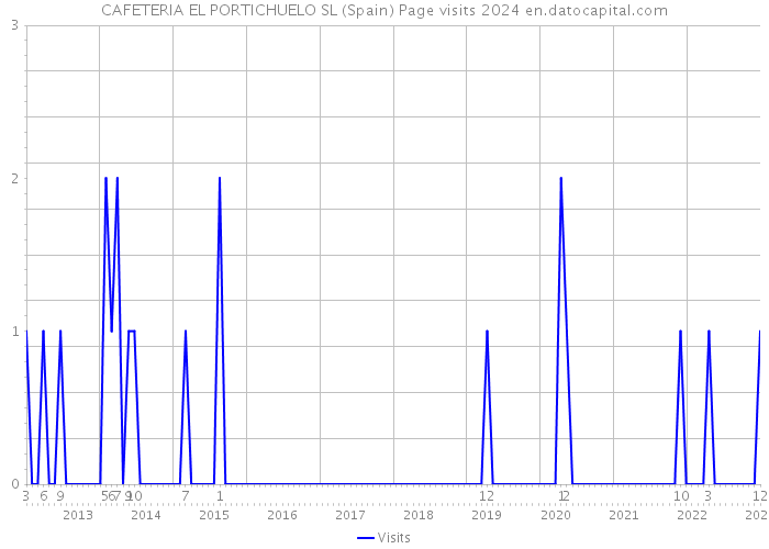 CAFETERIA EL PORTICHUELO SL (Spain) Page visits 2024 