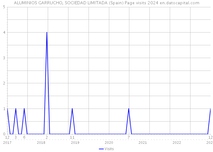 ALUMINIOS GARRUCHO, SOCIEDAD LIMITADA (Spain) Page visits 2024 