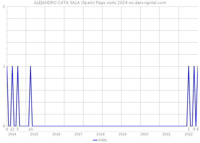 ALEJANDRO CATA SALA (Spain) Page visits 2024 