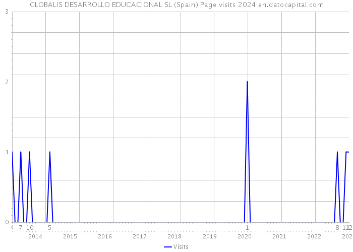 GLOBALIS DESARROLLO EDUCACIONAL SL (Spain) Page visits 2024 