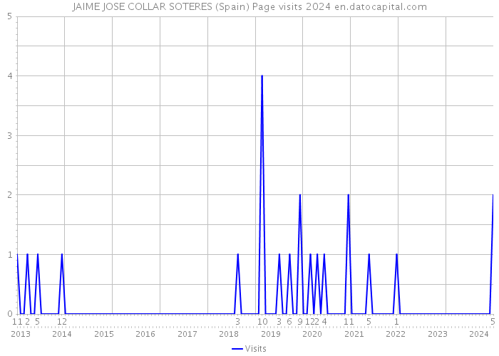 JAIME JOSE COLLAR SOTERES (Spain) Page visits 2024 