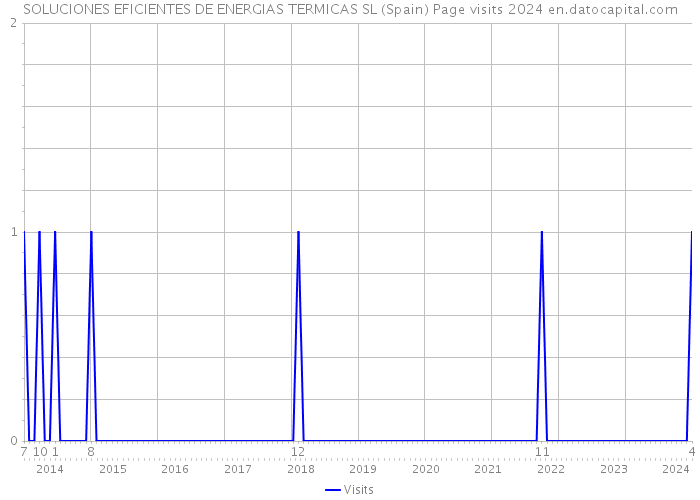 SOLUCIONES EFICIENTES DE ENERGIAS TERMICAS SL (Spain) Page visits 2024 