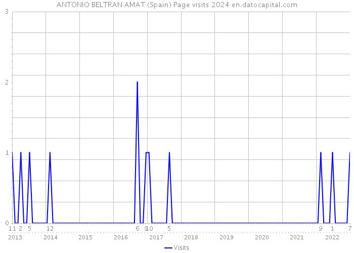 ANTONIO BELTRAN AMAT (Spain) Page visits 2024 