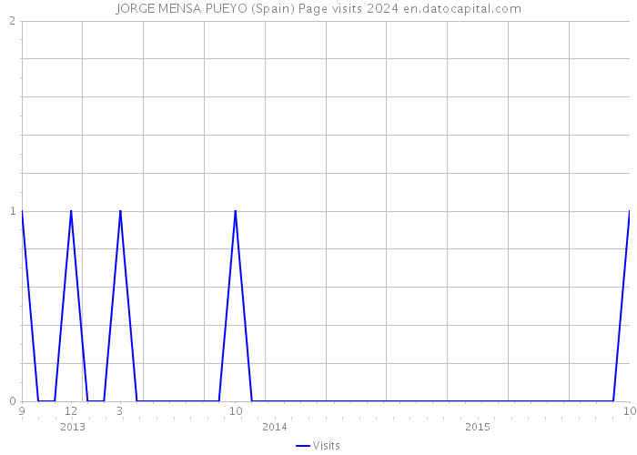 JORGE MENSA PUEYO (Spain) Page visits 2024 