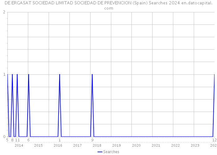 DE ERGASAT SOCIEDAD LIMITAD SOCIEDAD DE PREVENCION (Spain) Searches 2024 
