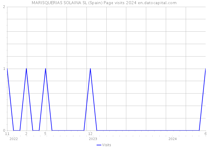 MARISQUERIAS SOLAINA SL (Spain) Page visits 2024 